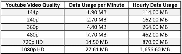 How much Mobile Data does YouTube use?