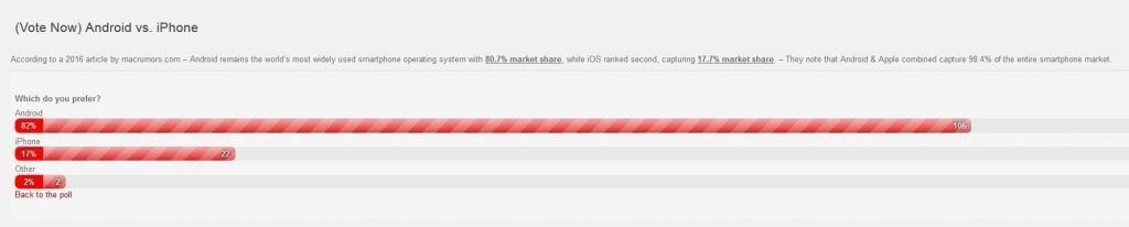 Poll Results: Android Vs. iPhone