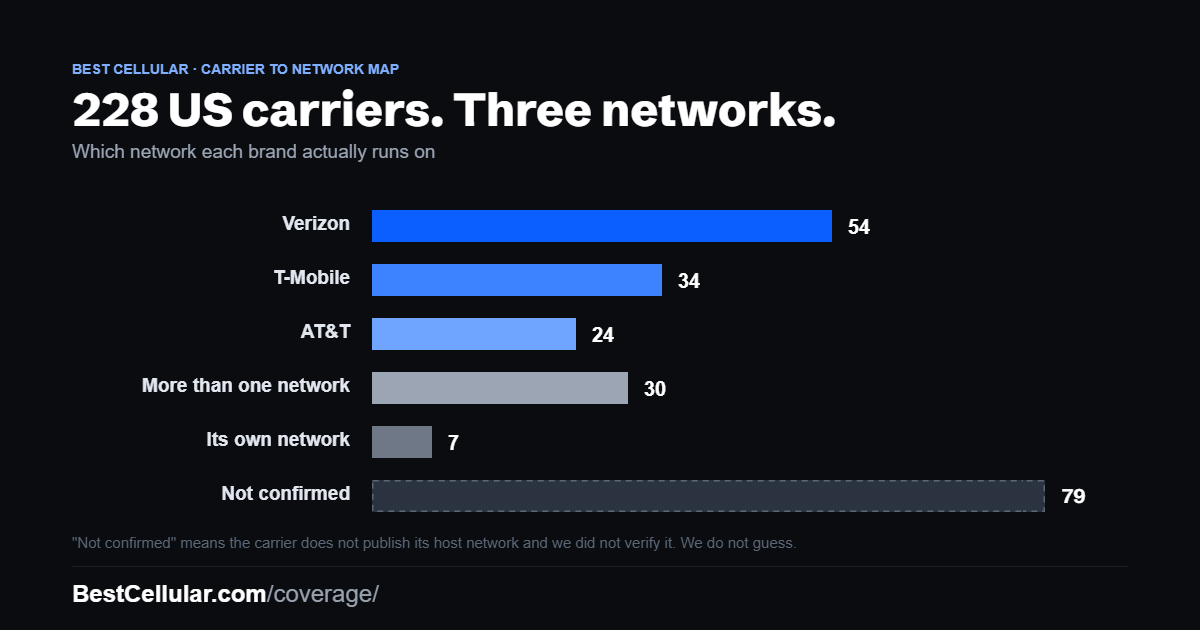 Coverage map by carrier chart showing US carriers grouped by the network they run on: Verizon 54, T-Mobile 34, AT and T 24, more than one network 30, its own network 7, not confirmed 81