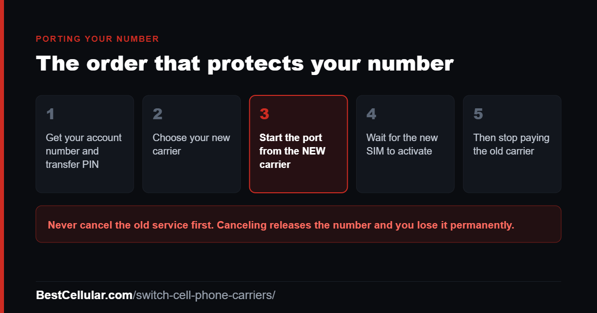 Five step diagram showing the correct order to switch cell phone carriers: get your account number and transfer PIN, choose a new carrier, start the port from the new carrier, wait for the new SIM to activate, then stop paying the old carrier.