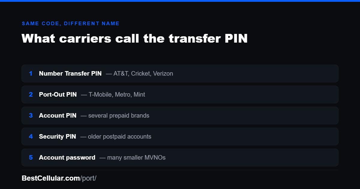 List showing the names carriers use for the transfer PIN: Number Transfer PIN, Port-Out PIN, Account PIN, Security PIN and account password.