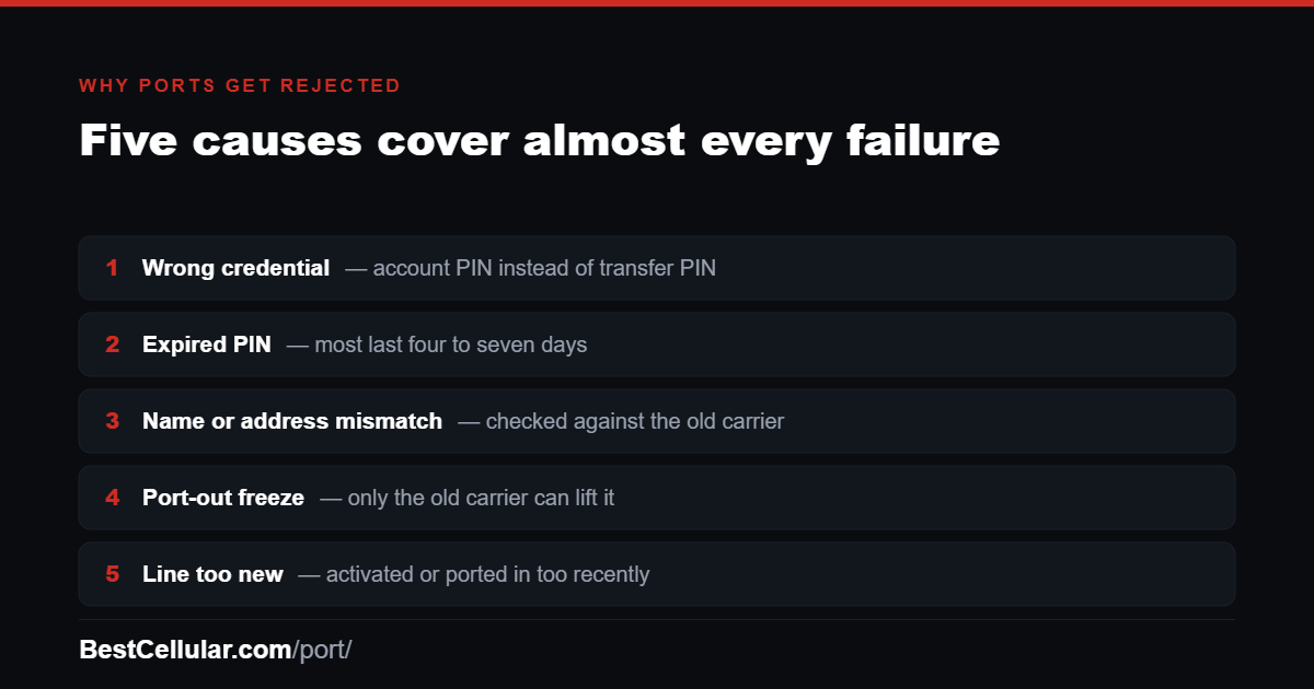 List of the five causes of a rejected port request: wrong credential, expired transfer PIN, name or address mismatch, port-out freeze, and a line that is too new.