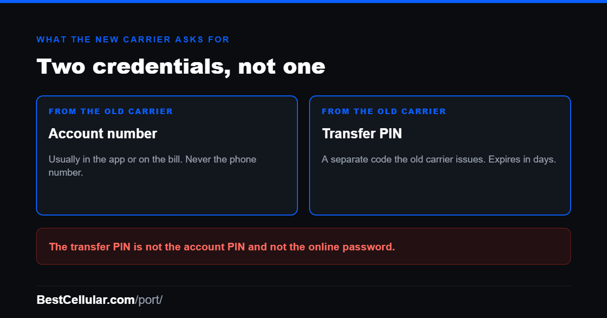 Diagram showing the two credentials a transfer PIN lookup returns: the account number and the transfer PIN, both issued by the old carrier, and a warning that the transfer PIN is not the account PIN.
