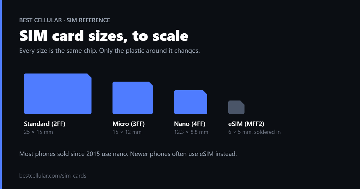 SIM card sizes compared to scale: standard 2FF, micro 3FF, nano 4FF and eSIM MFF2