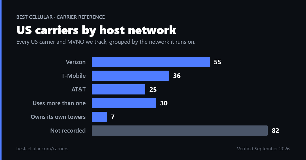 Cell phone carriers grouped by host network: Verizon, T-Mobile, AT&T, multi-network, own towers and not recorded