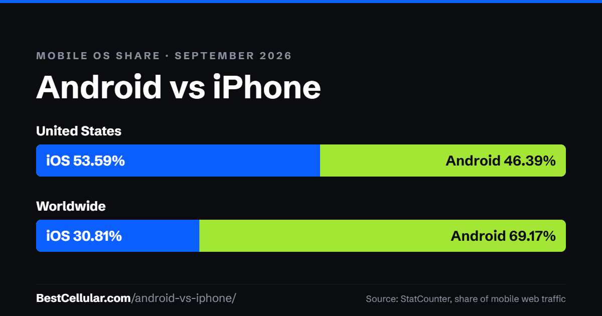Android vs iPhone market share, September 2026: iOS 53.59% and Android 46.39% of US mobile web traffic; Android 69.17% and iOS 30.81% worldwide