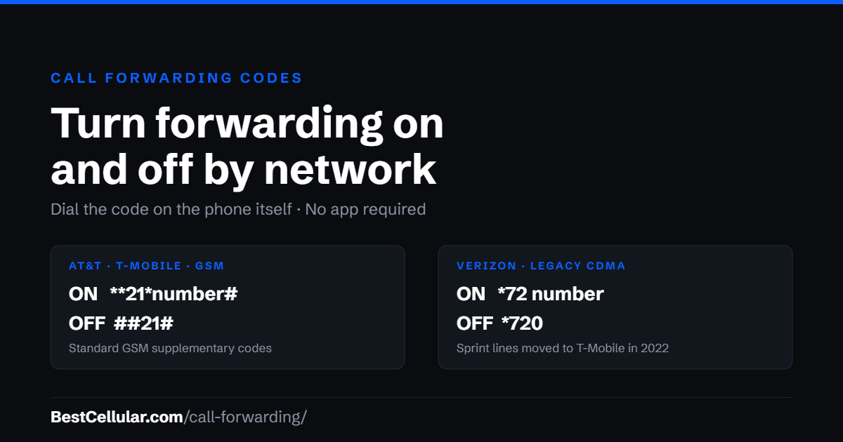 Call forwarding codes for US networks: dial star star 21 star number hash on GSM carriers, or star 72 on Verizon.