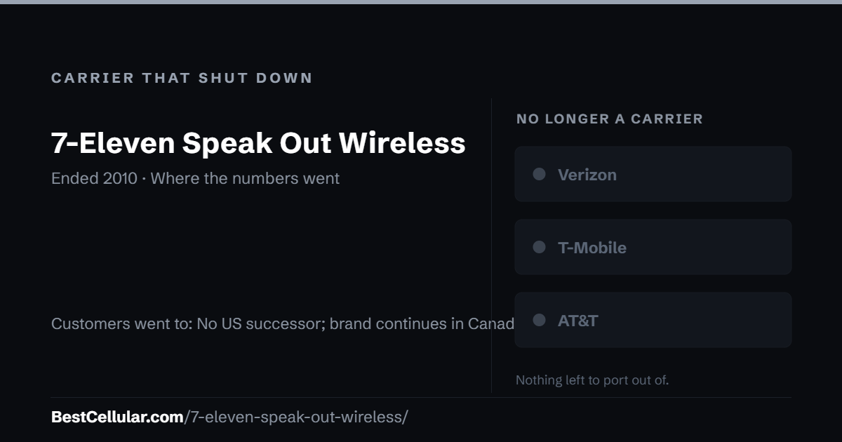7-Eleven Speak Out Wireless shut down in 2010. Customers went to: No US successor; brand continues in Canada. Reference card from BestCellular.com.