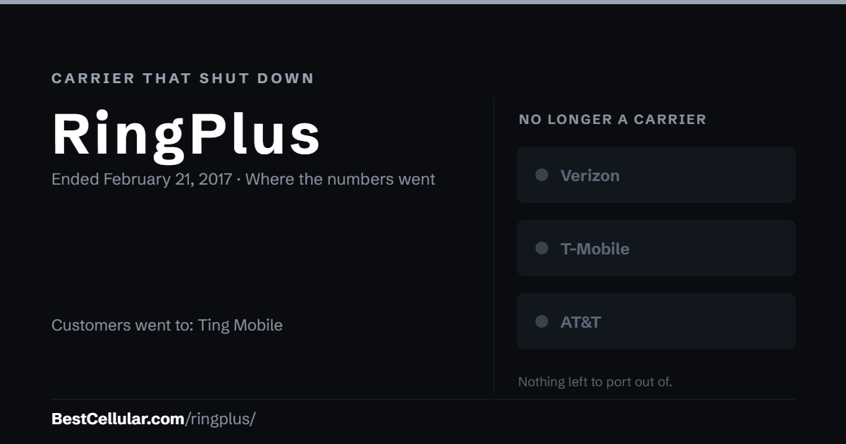 RingPlus shut down February 21, 2017. Customers went to: Ting Mobile. Reference card from BestCellular.com.