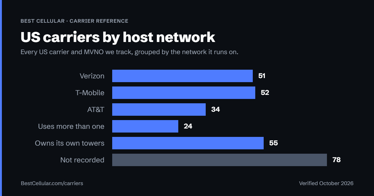 Troomi Wireless shown among US carriers grouped by host network