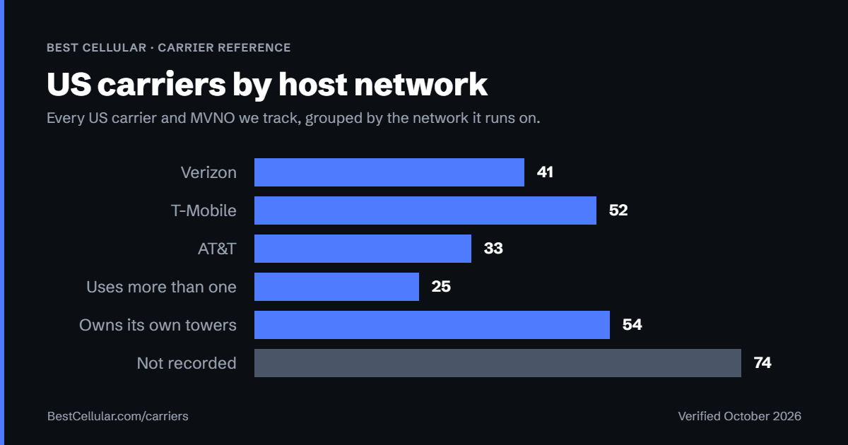 Page Plus Cellular shown among US carriers grouped by host network