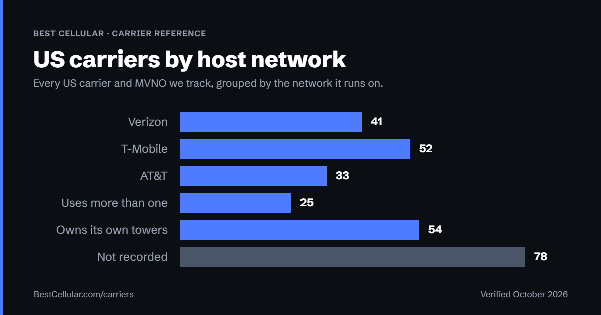 TDS Telecom shown among US carriers grouped by host network