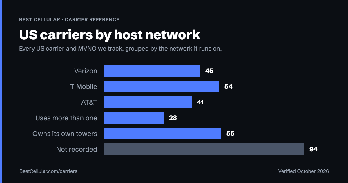 Pine Belt Wireless shown among US carriers grouped by host network