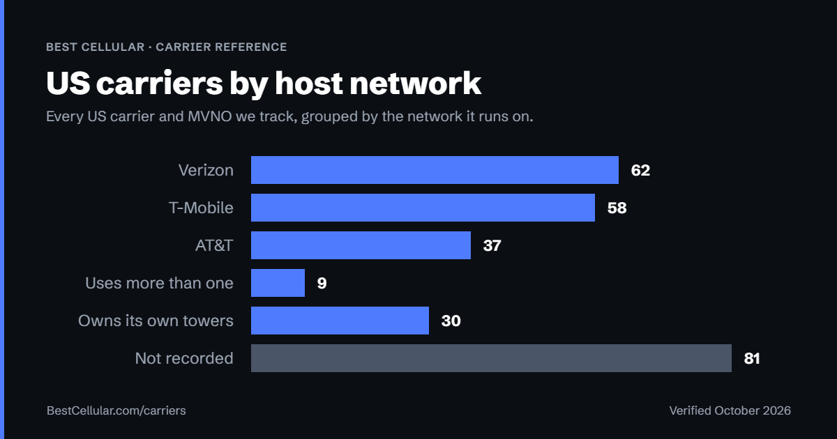 Cell phone carriers grouped by host network: Verizon, T-Mobile, AT&T, multi-network, own towers and not recorded