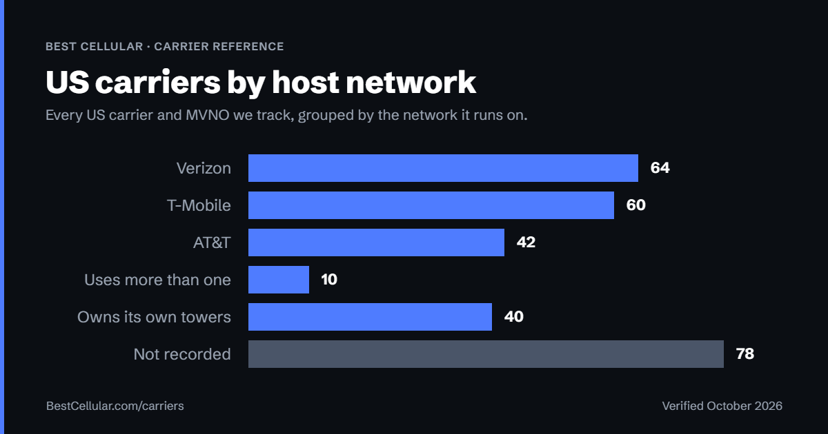 Cell phone carriers grouped by host network: Verizon, T-Mobile, AT&T, multi-network, own towers and not recorded