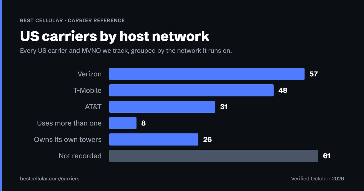 Cell phone carriers grouped by host network: Verizon, T-Mobile, AT&T, multi-network, own towers and not recorded