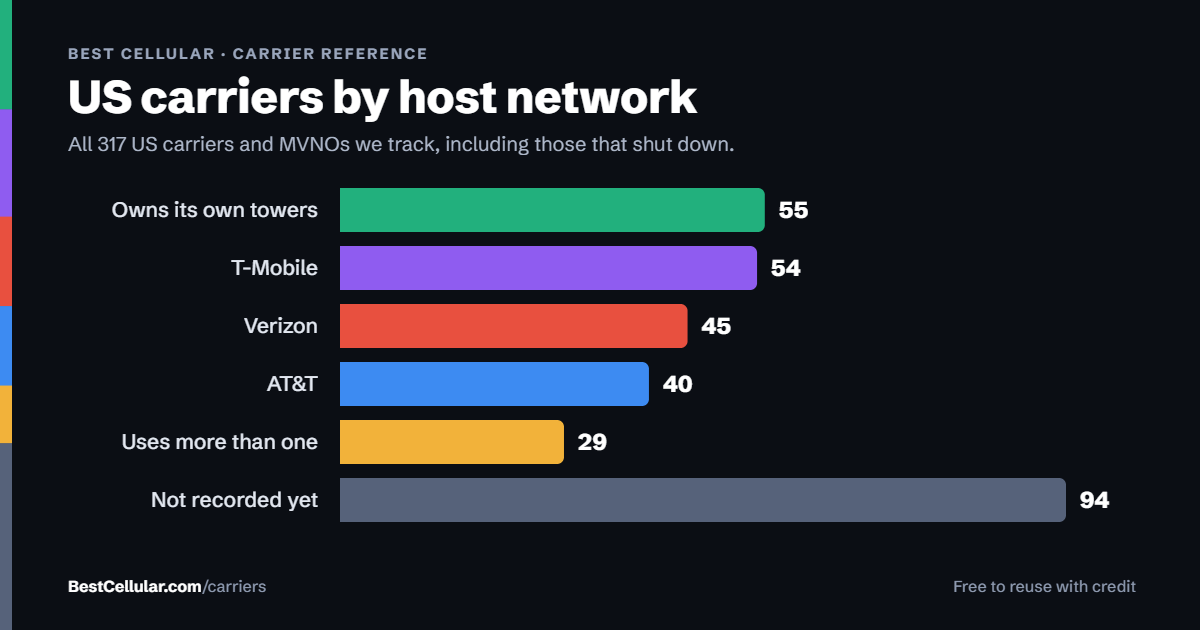 Teltik shown among US carriers grouped by host network