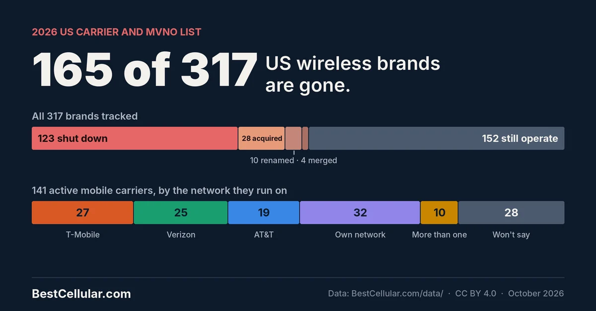 Chart: 165 of 317 US wireless brands are gone (123 shut down, 28 acquired, 10 renamed, 4 merged; 152 still operate). Active mobile carriers by network: T-Mobile 27, Verizon 25, AT&T 19, own network 32, more than one 10, not published 28. BestCellular.com, October 2026.