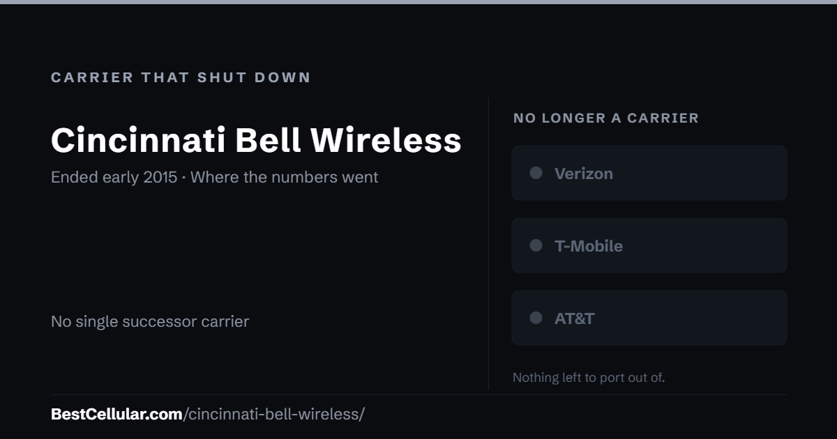 Cincinnati Bell Wireless shut down early 2015. No single successor carrier took its customers. Reference card from Best Cellular.