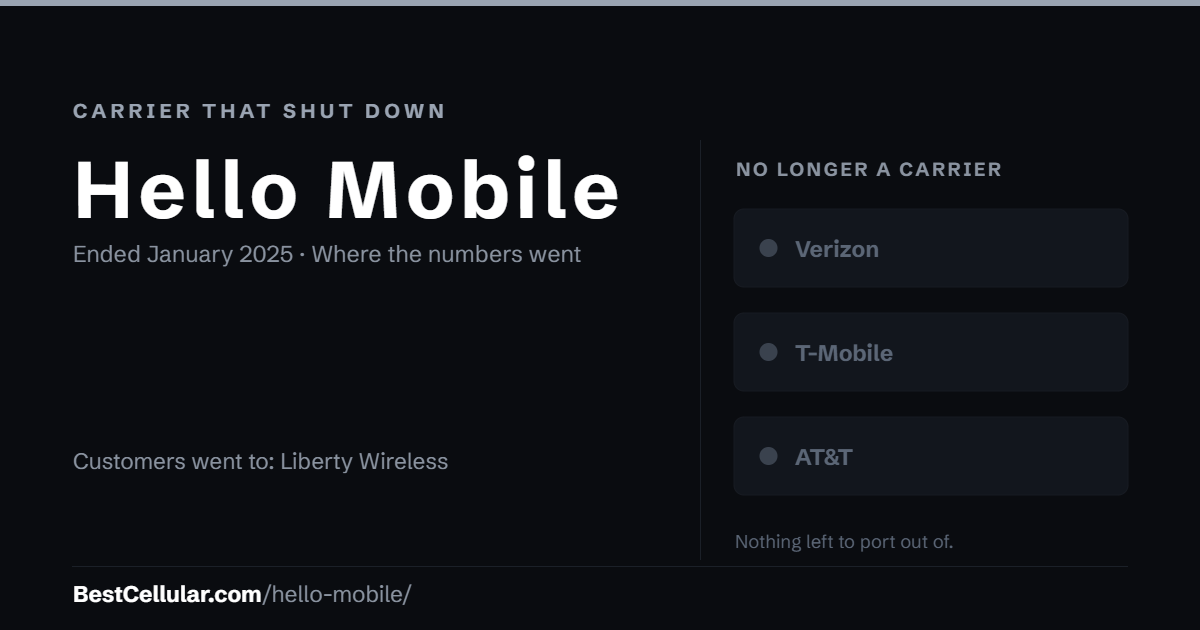 Hello Mobile shut down January 2025. Customers went to Liberty Wireless. Reference card from Best Cellular.