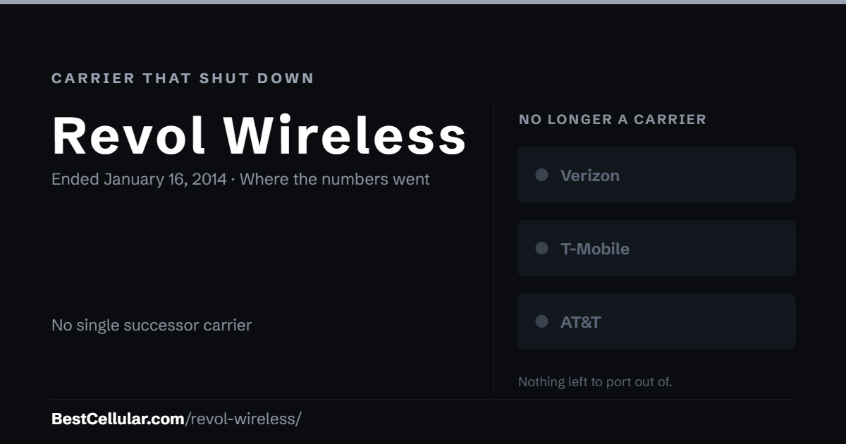Revol Wireless shut down January 16, 2014. No single successor carrier took its customers. Reference card from Best Cellular.